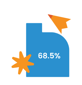 68.5% OF GRADE 6 STUDENTS ACHIEVED MASTERY IN NUMERACY